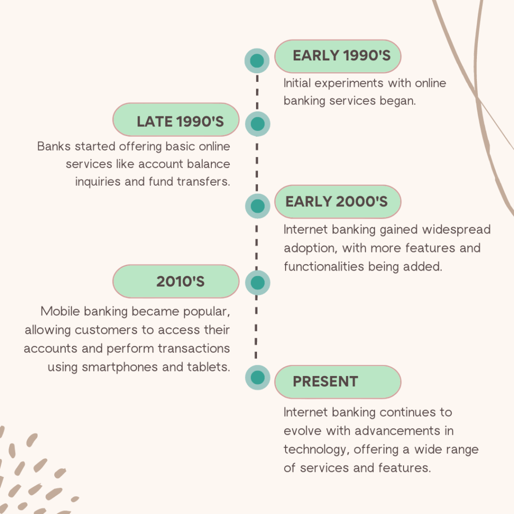 Internet Banking Timeline